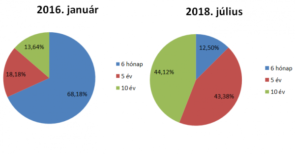 10 millió forint 18 évre – így néz ki egy átlagos lakáshitel