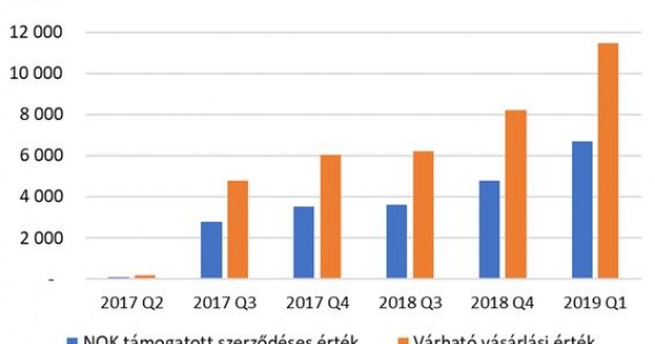 Minden korábbi várakozást felülmúlóan teljesített a NOK közösség az elmúlt egy évben.