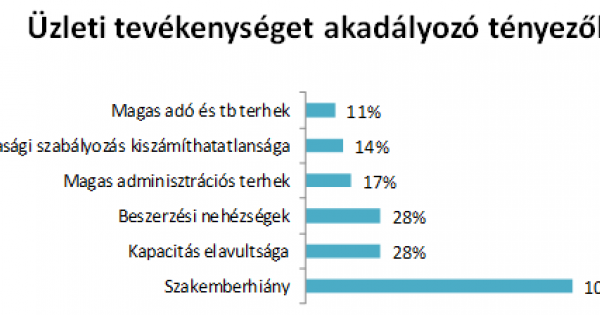 Az ÉVOSZ tagszervezeteinek helyzetértékelése és 2019. évi várakozásai