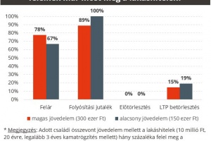 Nem biztos, hogy érdemes az őszt várni a hitelfelvétellel