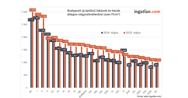 Országosan kevesebb, de a kisebb városokban 30 százalékkal több lakás épült