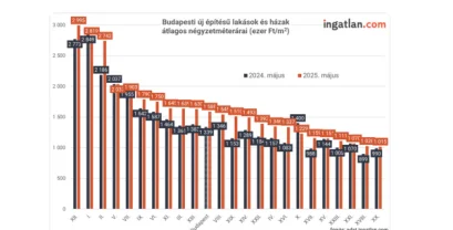 Országosan kevesebb, de a kisebb városokban 30 százalékkal több lakás épült