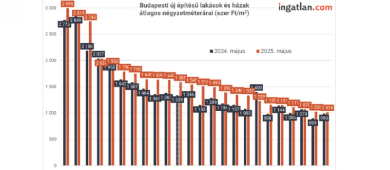 Országosan kevesebb, de a kisebb városokban 30 százalékkal több lakás épült