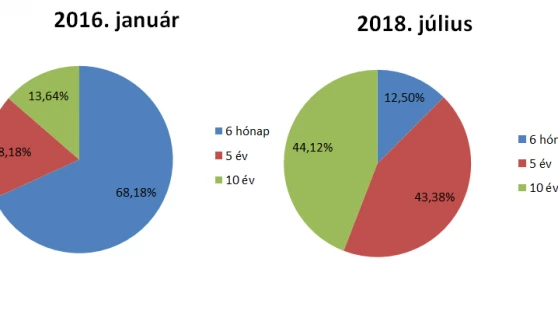10 millió forint 18 évre – így néz ki egy átlagos lakáshitel