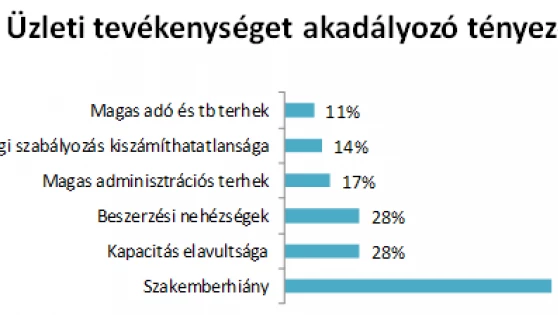 Az ÉVOSZ tagszervezeteinek helyzetértékelése és 2019. évi várakozásai