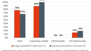 Nem biztos, hogy érdemes az őszt várni a hitelfelvétellel