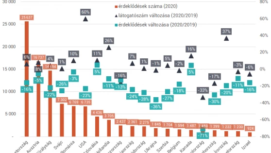 Sok külföldi “lelépett” a magyar lakáspiacról